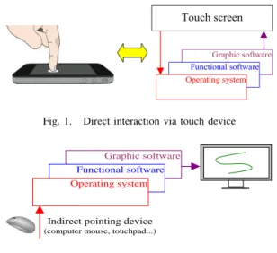 Fig. 1. Direct interaction via touch device