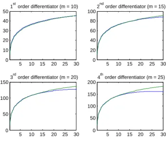 Fig. 3. Amplitude Bode plots for algebraic differentiators