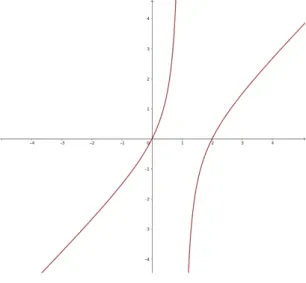 Figure 1. Graph of λ 7→ Λ(λ) (i) We have σ ess (L + β ) = σ ess (L −β ) = [m 2 − ω 2 , +∞).