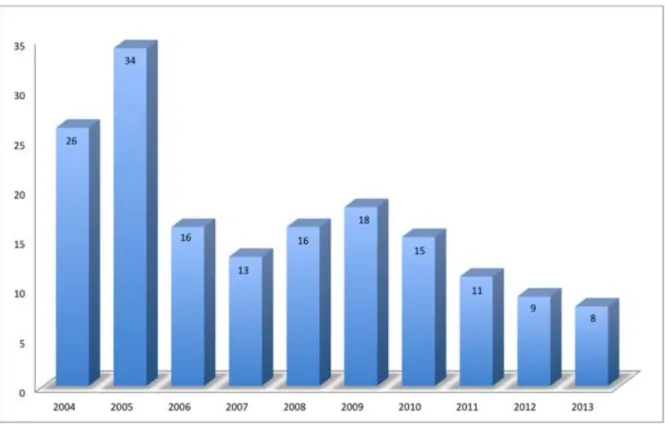 Figure 1 : Evolution du nombre de cas annuel de paludisme d’importation (PI) analysés aux 
