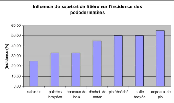 Figure 3. Effet du substrat de la litière sur l’incidence des pododermatites. (d’après Meluzzi et al., 2008; Bilgili  et al., 2009)