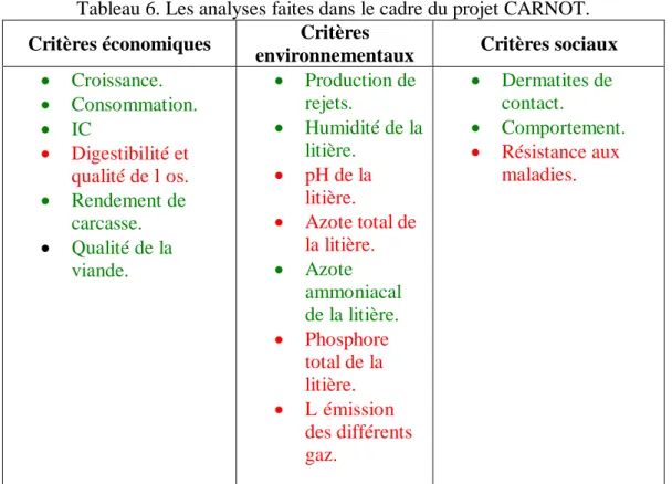 Tableau 6. Les analyses faites dans le cadre du projet CARNOT. 