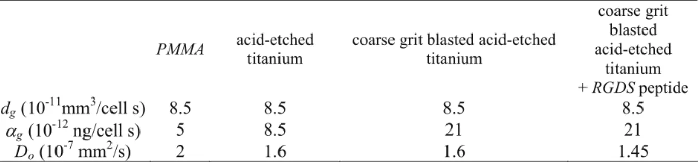 Table 2 - Bioactive properties of active zone according to four type of substrate. Values were  computed from equation (7a) and (7b) using data from relevant literature: Wakefield et  al.1990; Raush-fan et al