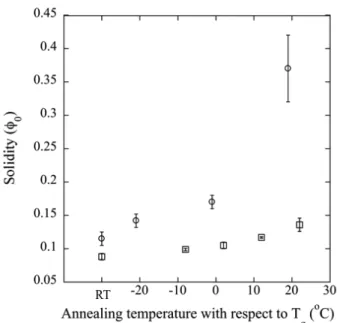 Fig. 4 Solidities of electrospun PSU (squares) and PA 6(3)T (circles) mats after thermal  annealing