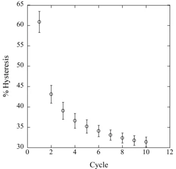 Fig. 6 A plot of % hysteresis after each compression cycle. The error bar is obtained from  the standard deviation of five replicates  