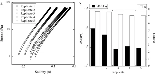 Figure  9  shows  the  experimental  results  for  the  dependence  of  solidity  on  transverse  stress for PSU and PA 6(3)T mats annealed at different temperatures, along with the best  fits  using  Eq