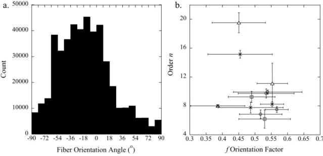 Fig.  10  (a.)  The  angle  distribution  of  the  fibers  from  the  PA  6(3)T  annealed  at  130°C