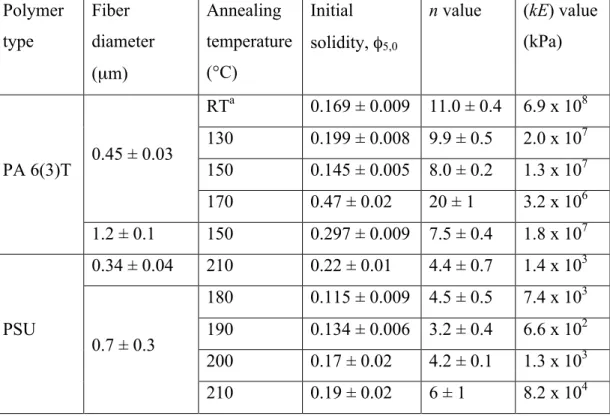Table  1:  Compressibility  properties  of  electrospun  mats.  The  error  bars  reported  were  obtained from the standard deviation of five replicates