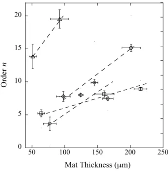 Fig.  11  Effect  of  mat  thickness  on  n  for  PSU  and  PA  6(3)T  fiber  mats.  PSU  mats  annealed at 210°C (squares); PA 6(3)T mats annealed at 130°C (circles); PA 6(3)T mats  annealed at 150°C (diamonds); PA 6(3)T mats annealed at 170°C (triangles)