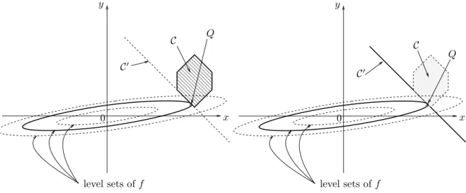 Figure 1: In 2D : Left : Q achieves the minimum of f among points of the hexagon C. Right : Q achieves the minimum of f among points of the line C 0 .