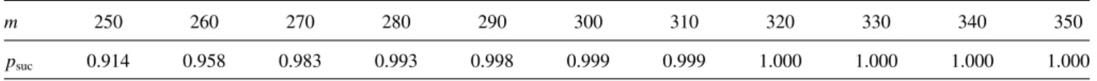 TABLE II. Probability of successful CS reconstruction, p suc , for different values of m  n = 1024.