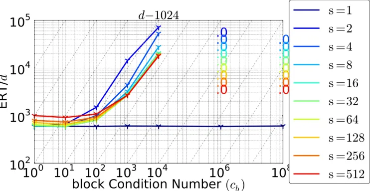 Figure 7: ERT of sep-CMA-ES on the function defined in (25) for different values of the block size