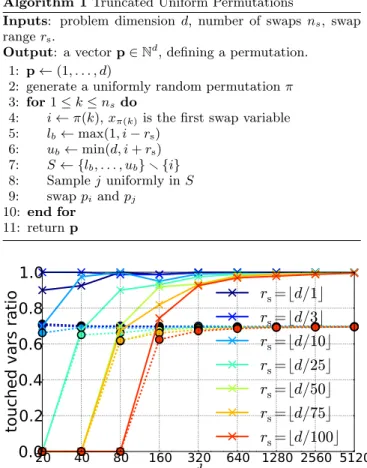 Figure 1: Proportion of variables that are moved from their original position when applying  Algo-rithm 1 versus problem dimension d