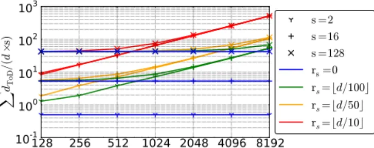 Figure 2: Normalized sum of distances d ToD (B) (see (10)) of a full block-diagonal matrix after applying truncated uniform permutations (Algorithm 1) with n s = d versus problem dimension d