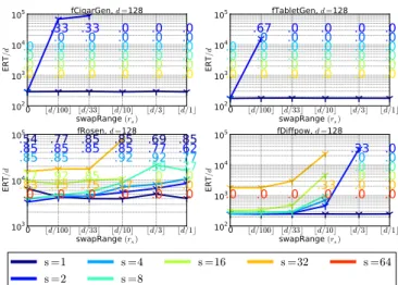 Figure 3: ERT of sep-CMA-ES on the transformed ellipsoid function. A budget of 10 5 × d is used with 3 runs on each configuration