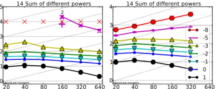 Figure 6: Number of f-evaluations of sep-CMA- sep-CMA-ES (left) and standard CMA-sep-CMA-ES (right) on five  in-stances of the Sum of Different Powers function (large-scale extension of f 14 of BBOB-2009 with  per-muted block-rotation (8) instead of full r