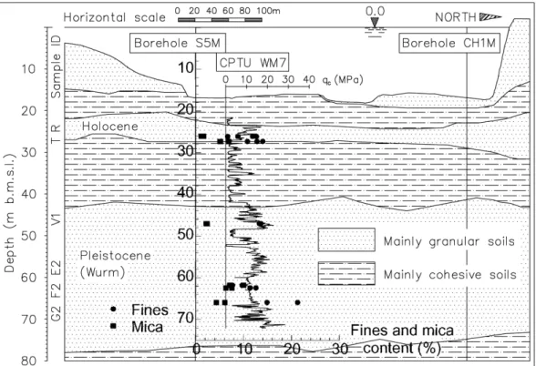 Figure 1: Cross‐sectional profile of sub‐surface soils below Malamocco inlet (after  Ricceri, 1997), and physical properties of tube samples from borehole S5M 