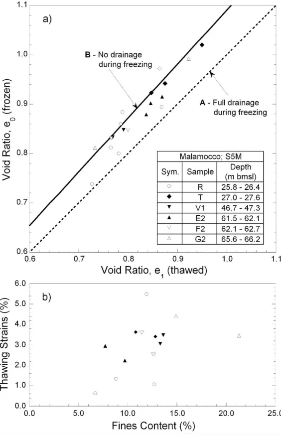 Figure 4: Comparison of void ratios for frozen and thawed intact sand specimens  (a) and fines content versus thawing strains (b) 
