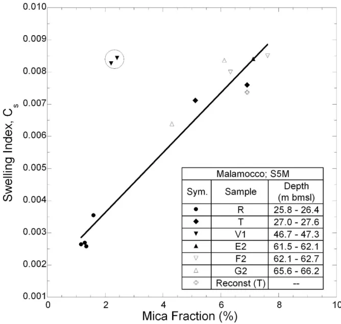 Figure 6: Correlation between mica content and swelling index 