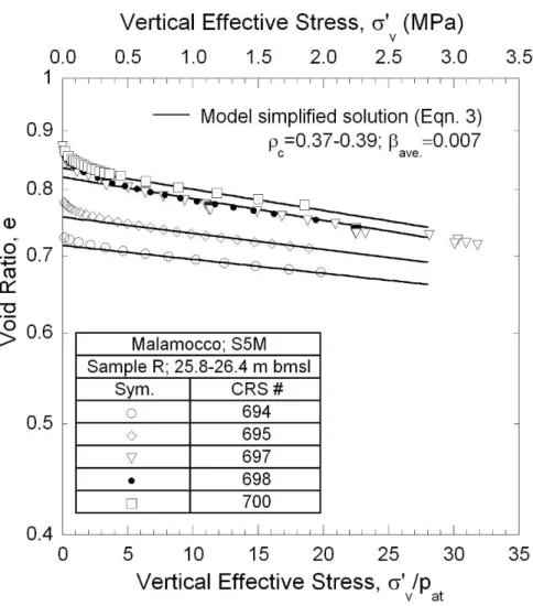 Figure 8: Comparison of measured data and simplified analytical solution (Eqn. 3a) 
