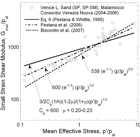Figure 9: Comparison between measurements of shear modulus G max  and small strain  stiffness relations 