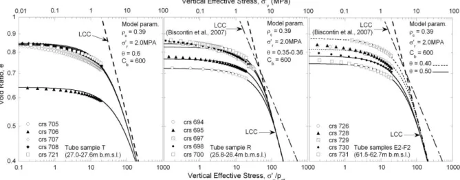 Figure 10: Evaluation of model compression parameters, reconstituted specimens (tube  sample T, 27.0‐27.6 m b.m.s.l.), upper Holocene intact specimens (R, 25.8‐26.4 m 