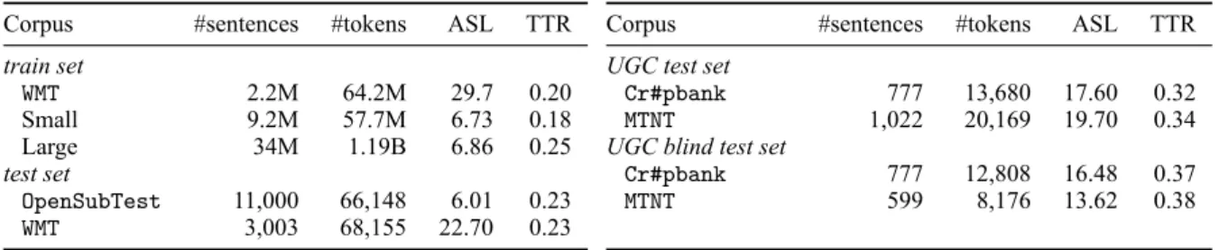 Table 1: Statistics on the French side of the corpora used in our experiments. TTR stands for Type-to-Token Ratio, ASL for average sentence length.