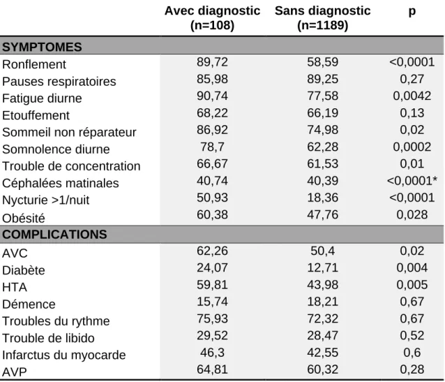 Tableau 3: Comparaison entre les 2 sous groupes: avec et sans  diagnostic établi de SAHOS