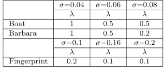 Table 6 Values of parameters in NLTV for restoration of the natural images corrupted by white Gaussian noise