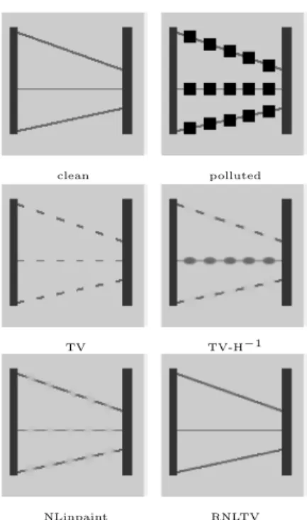 Fig. 1 A synthetic image with thin lines contaminated by 11 × 11 missing squares. All methods fail to follow the Connectivity Principle properly, but RNLTV can connect the broken thin lines.