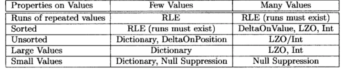 Figure  3-7  provides  a  rough  guide  of the  effectiveness  of different  compression  schemes  on  different  types  of data.