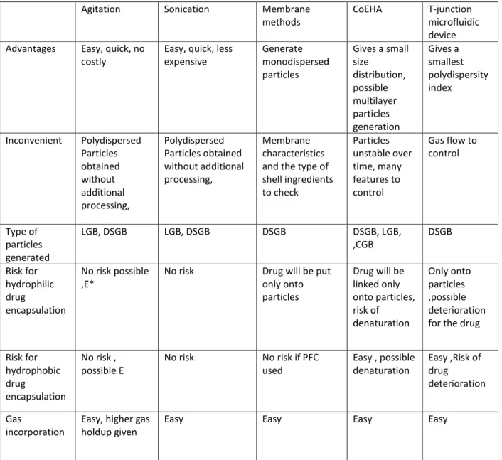 Table 1: main methods of gas bubbles formulation used in therapeutic applications  