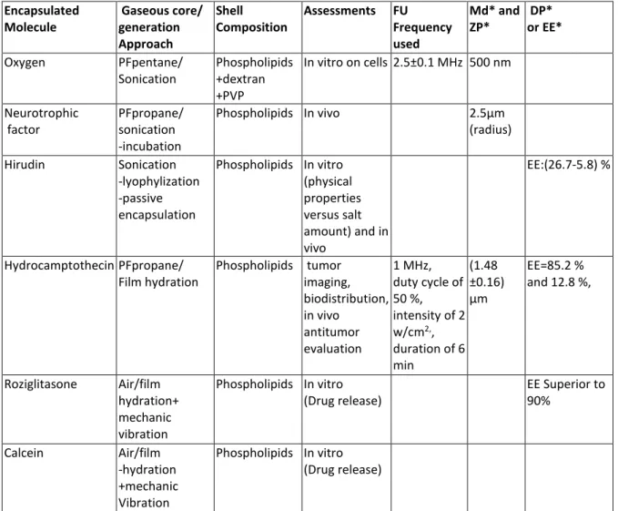 Table 2: Designs of Liposomes gas bubbles (LGB) used in therapeutic field and their  characteristics  Encapsulated   Molecule   Gaseous core/ generation   Approach  Shell   Composition  Assessments  FU   Frequency used  Md* and ZP*   DP*  or EE*  Oxygen  P