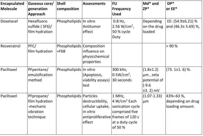 Table 2: Designs of liposomes gas bubbles (LGB) used in therapeutic field and their  characteristics (continued)  Encapsulated   Molecule  Gaseous core/ generation  Approach  Shell   composition  Assessments  FU  Frequency Used  Md* and ZP*   DP*  or EE*  