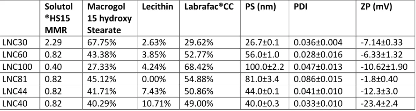 Table  1:  Composition  and  properties  of  LNCs.  PS:  particle  size  (mean  ±  S.D.,  n=3),  PDI: 