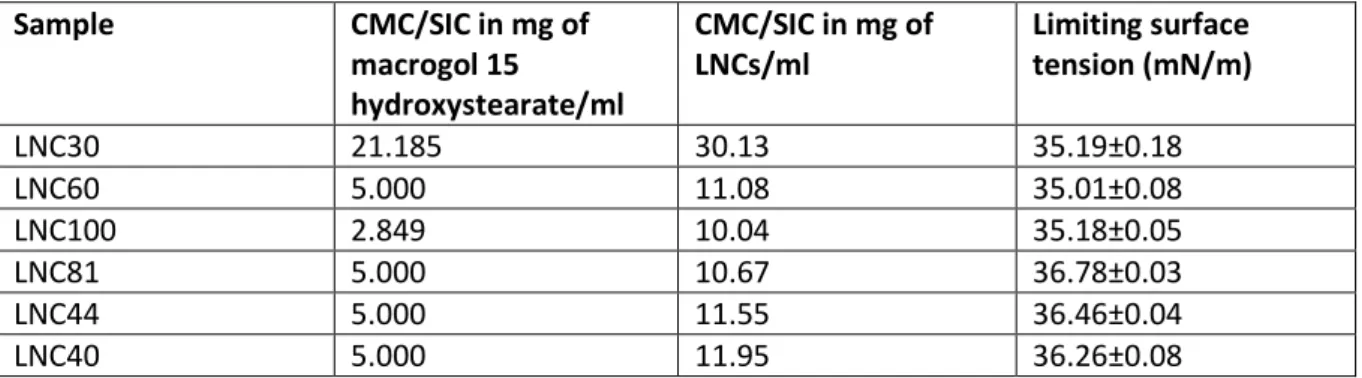 Table  4:  Saturated  interfacial  concentration  (SIC)  and  limiting  surface  tension  of  LNC  formulations determined by Wilhelmy plate method