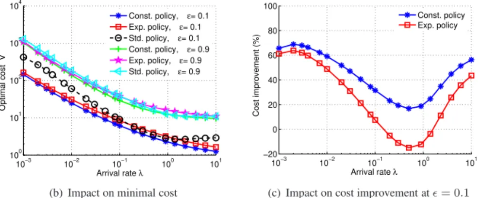 Figure 2: Exponential τ: Impact of λ for various sleep policies.