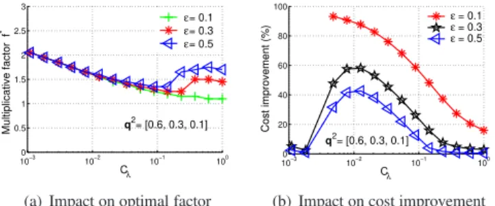 Figure 5: Hyper-exponential τ: Impact of C λ on the multiplica- multiplica-tive policy.