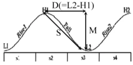 Figure 9. Targets in the falling movement from H1 to L2.  