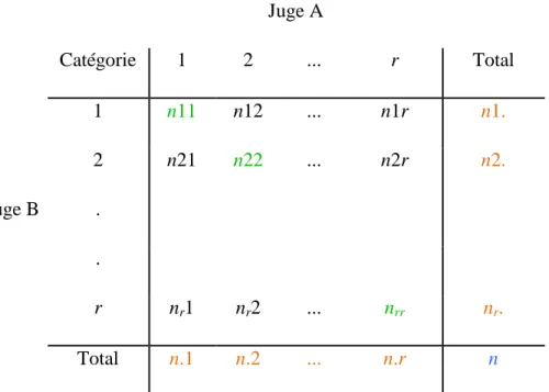 Tableau II - Effectifs joints des jugements de deux juges sur une échelle avec r catégories 