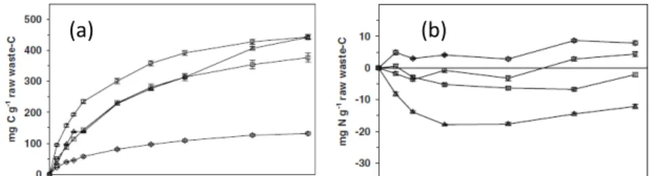 Figure 1 : Cinétiques de décomposition du carbone (a) et de l’azote (b) dans le sol pour quatre  types de composts (Morvan et Nicolardot, 2009) 