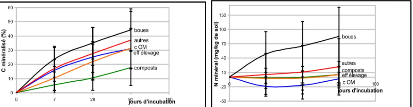 Figure 6 : Cinétiques moyennes de minéralisation du carbone et de l’azote pour chaque type de  PRO 