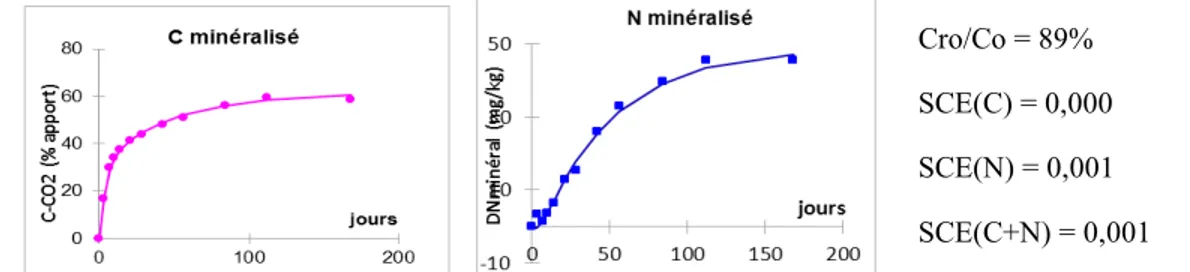 Figure 7 : Simulations des cinétiques de minéralisation du carbone et de l’azote pour une boue  chaulée (Symboles : points expérimentaux ; Ligne continue : simulations) 