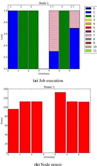 Fig. 6 Workload execution and power consumption on a node when optimizing energy subject to makespan (HPC setting)