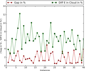 Figure 12 shows results for each metric (makespan or energy) when that metric is the optimization objective, in both HPC and Cloud settings