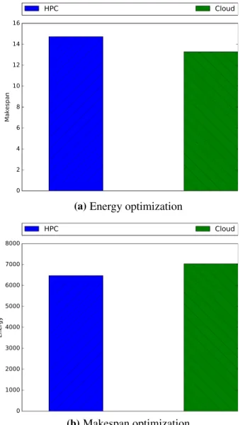 Figure 13 shows results for each metric (makespan or energy) when that metric is not the optimization objective, in both HPC and Cloud settings