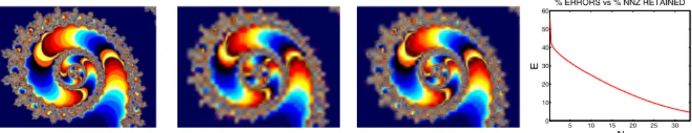 Fig. 1 A fractal image x (left) and reconstructions ( W −1 (T( W x T ))) T with 1 . 4 and 6 