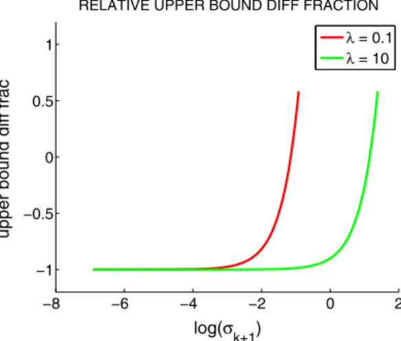 Fig. 2 Relative difference between upper bounds for the errors for approximate solutions