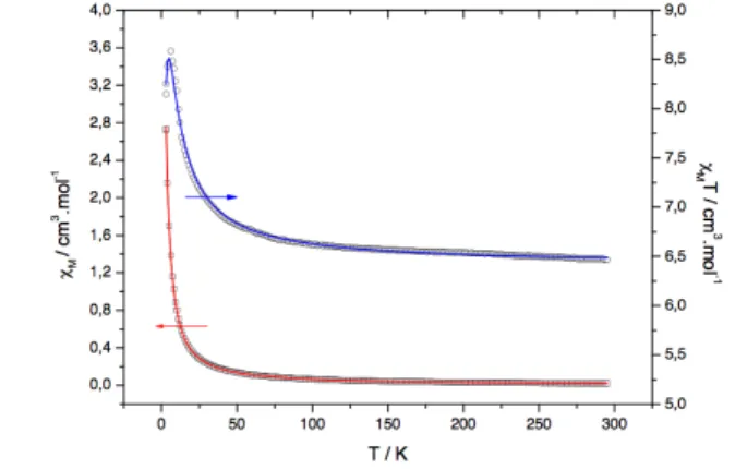 Figure  4  : Thermal  variations  of  the  magnetic  susceptibility  c M   (□;  left  axis) and   c M T  (○; right axis) product for 1, the solid lines being the  best-fit curves (see text).