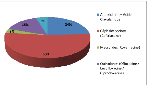 Figure 2: Répartition des familles d'antibiotiques prescrites  chez les patients de plus de 18 ans, consultant en  septembre 2015 au SAU du CHR de Mercy, ayant reçu une antibiothérapie probabiliste curative dans le cadre  d'une IRB, d'une IU, d'une INM ou 